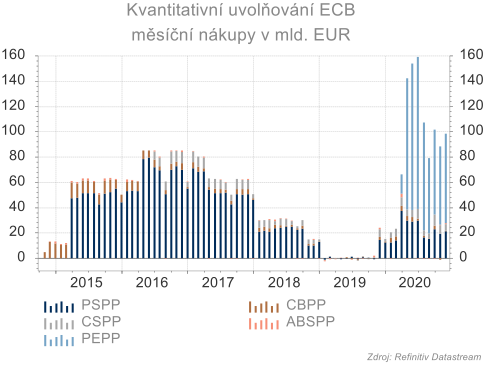 CB podporuje ekonomiku nestandardními opatřeními.