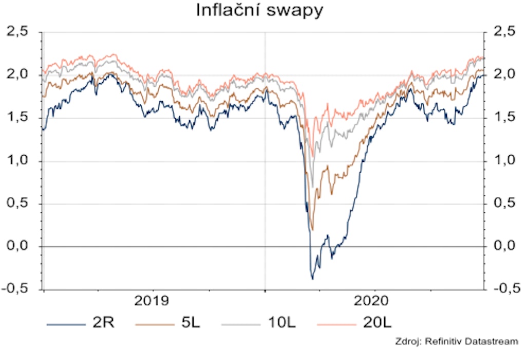 Uvolněná měnová politika vede k růstu inflačních očekávání.