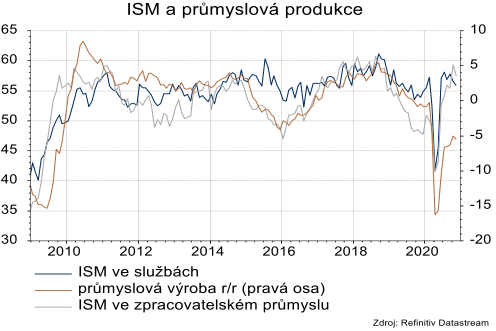 ISM indexy zůstávají silné, ale průmyslová výroba stále meziročně výrazně klesá.
