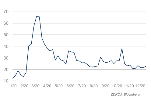 Index volatility VIX
