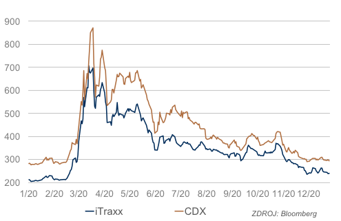 Kreditní marže USA (CDX) a EMU (iTraxx)