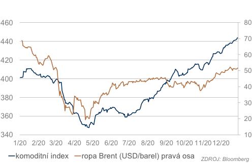 Ropa a komoditní index