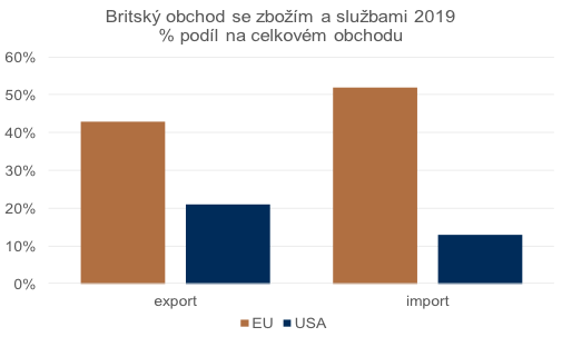 Trh EU je pro Británii z hlediska zahraničního obchodu klíčový.