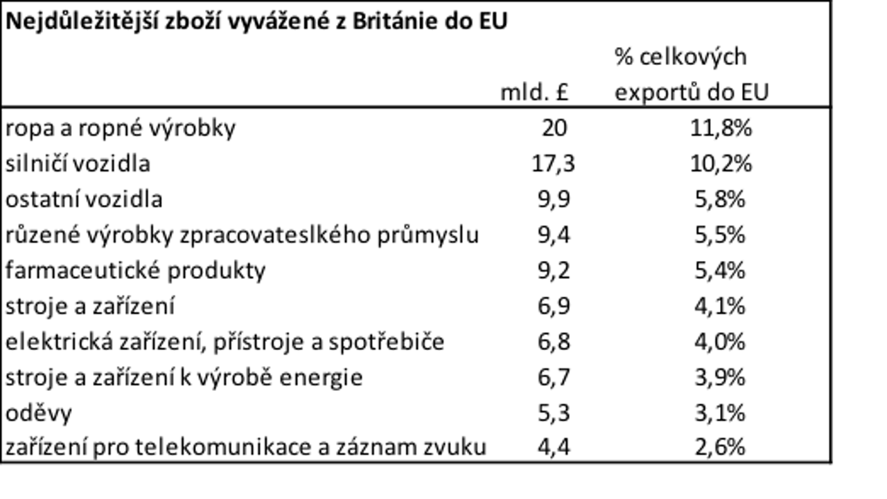 Británie vyváží do EU hlavně ropné výrobky a silniční vozidla.