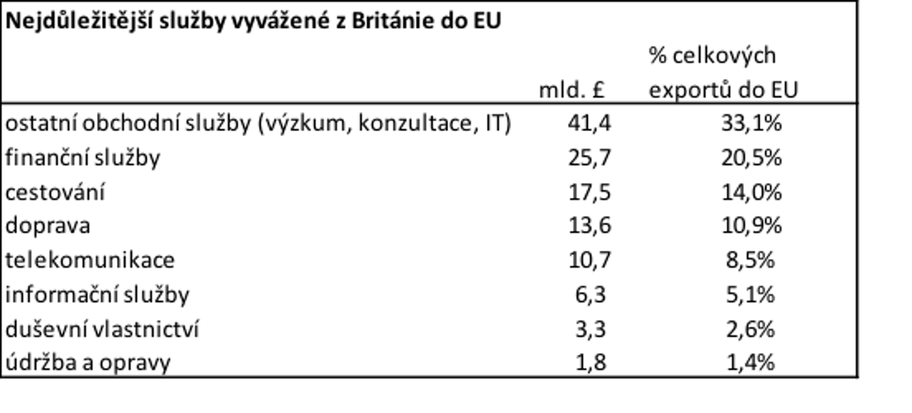 Británie do EU nejvíce vyváží ostatní obchodní služby zahrnující výzkum a vývoj, management a konzultace, technické služby spojené s obchodem a také finanční služby
