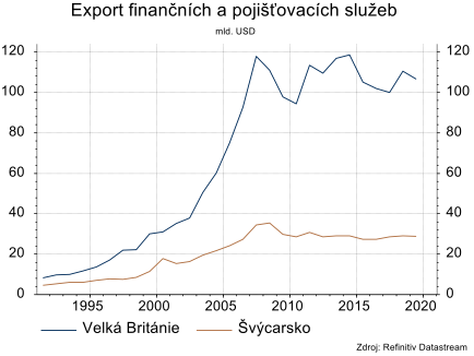 Británie si v exportu finančních služeb vedla v posledních 15 letech výrazně lépe než Švýcarsko, které zůstalo mimo EU. 