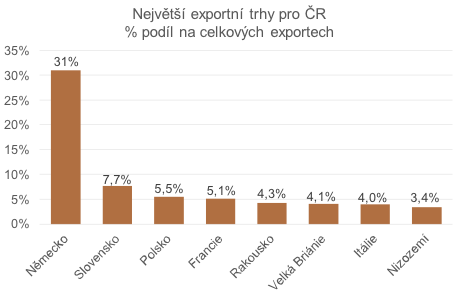 Velká Británie je pro Českou republiku šestým největším obchodním partnerem.