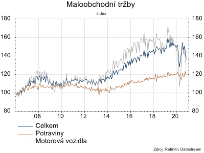 Uzavření obchodů v listopadu se výrazně promítlo do maloobchodních tržeb.