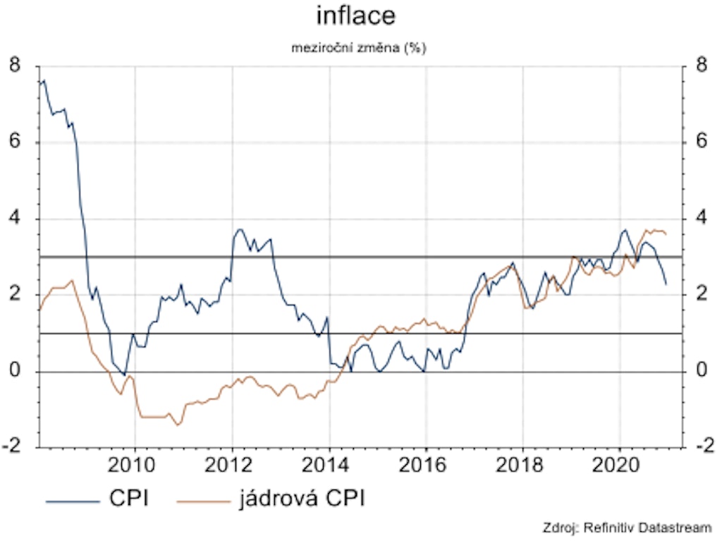 Inflace se přibližuje ke středu cílovaného pásma zejména díky potravinám. Jádrová inflace zůstává vysoko.