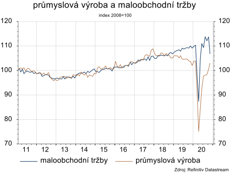 Průmyslová výroba druhé vlně pandemie odolává, maloobchodní tržby padají.