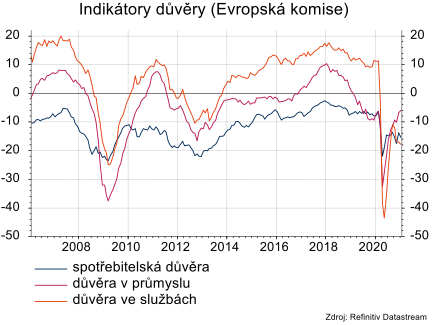 I přes nepříznivou epidemiologickou situaci zůstává důvěra jak mezi podnikateli, tak mezi spotřebiteli výrazně vyšší než při jarní pandemii.