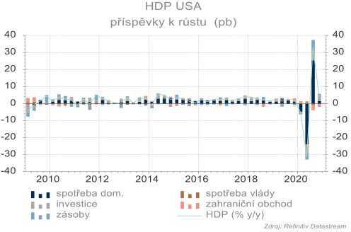 HDP se ve čtvrtém čtvrtletí udržel v růstu.