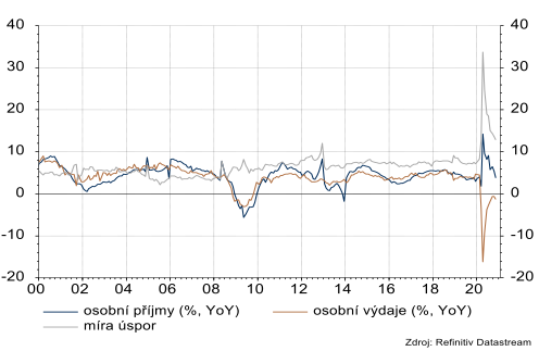 Epidemie způsobila šok v osobních příjmech a výdajích.