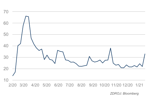 Index volatility VIX