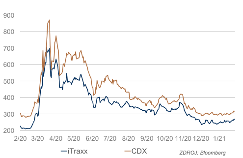 Kreditní marže USA (CDX) a EMU (iTraxx)