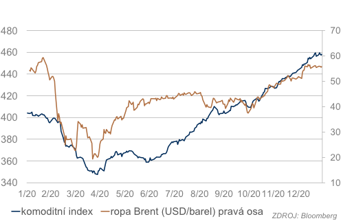 Ropa a komoditní index