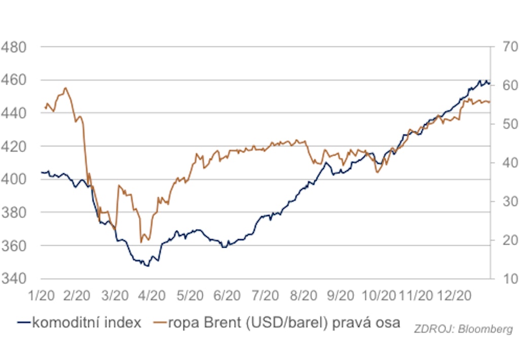 Ropa a komoditní index