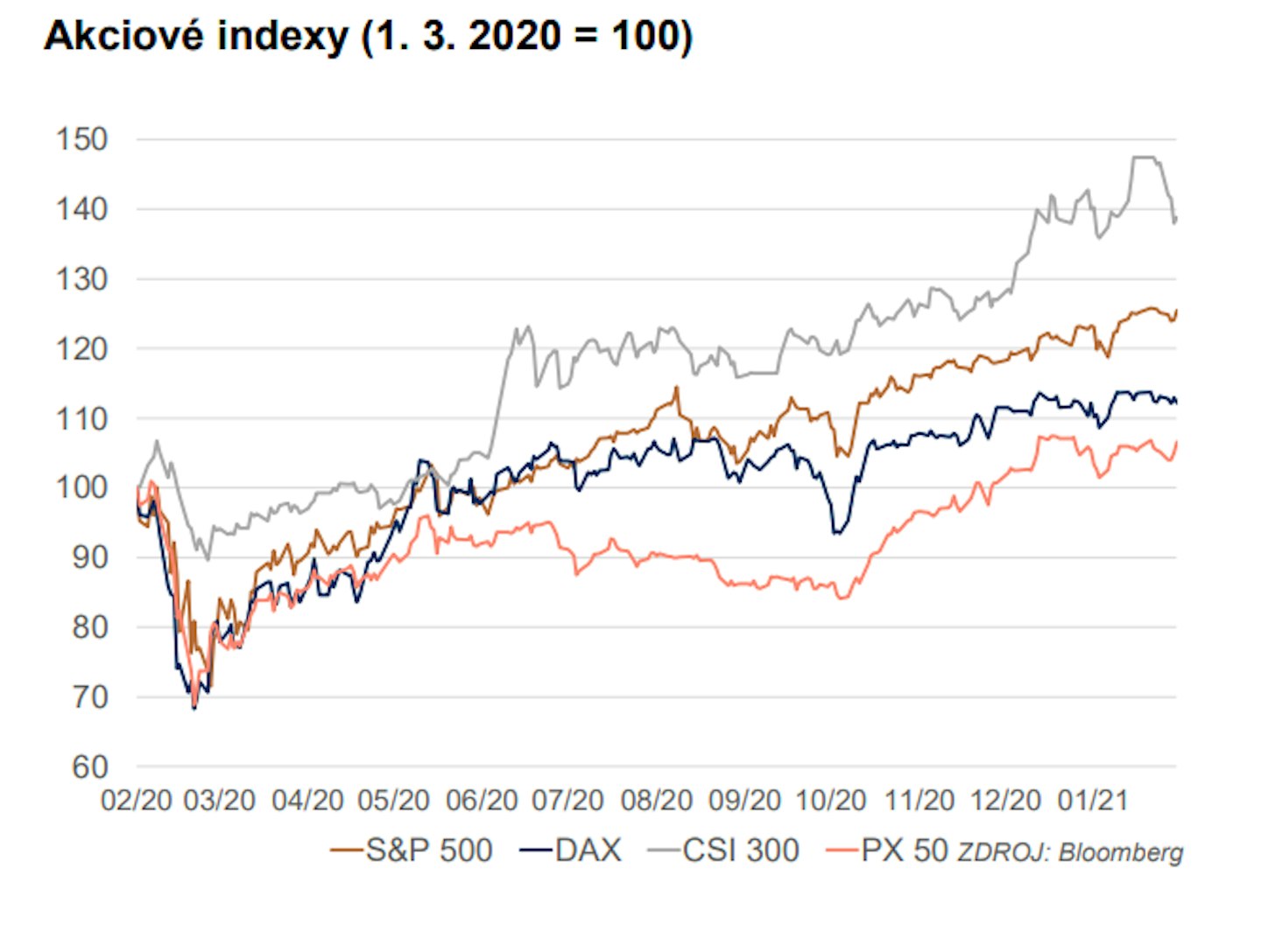 Akciové indexy