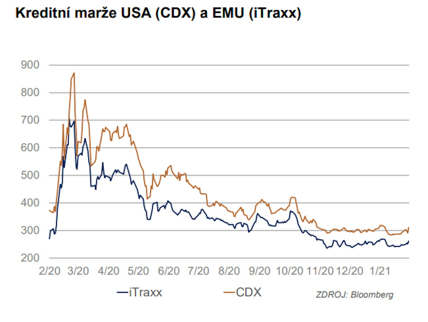 Kreditní marže USA a EMU