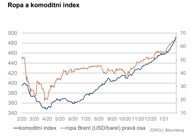 Ropa a komoditní index