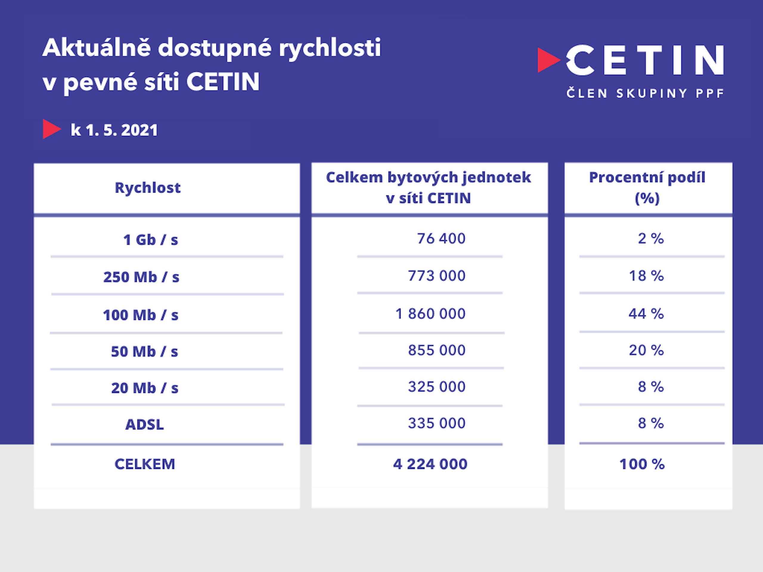 CETIN - dostupné rychlosti v síti