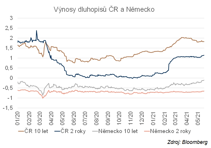 dluhopisy