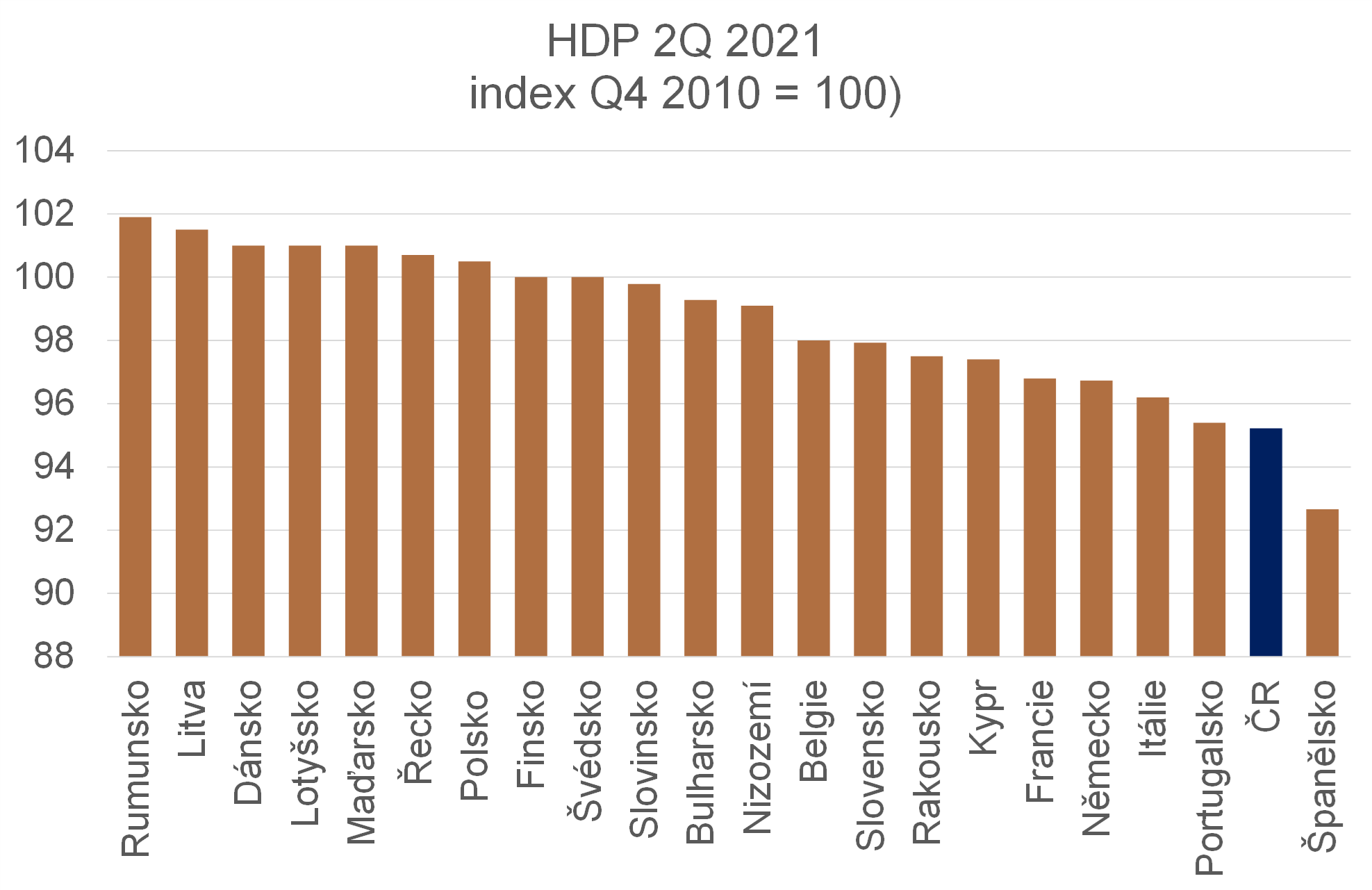Zdroj: Eurostat