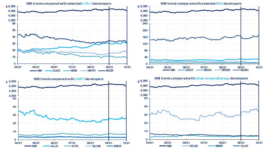 Biotech Market September