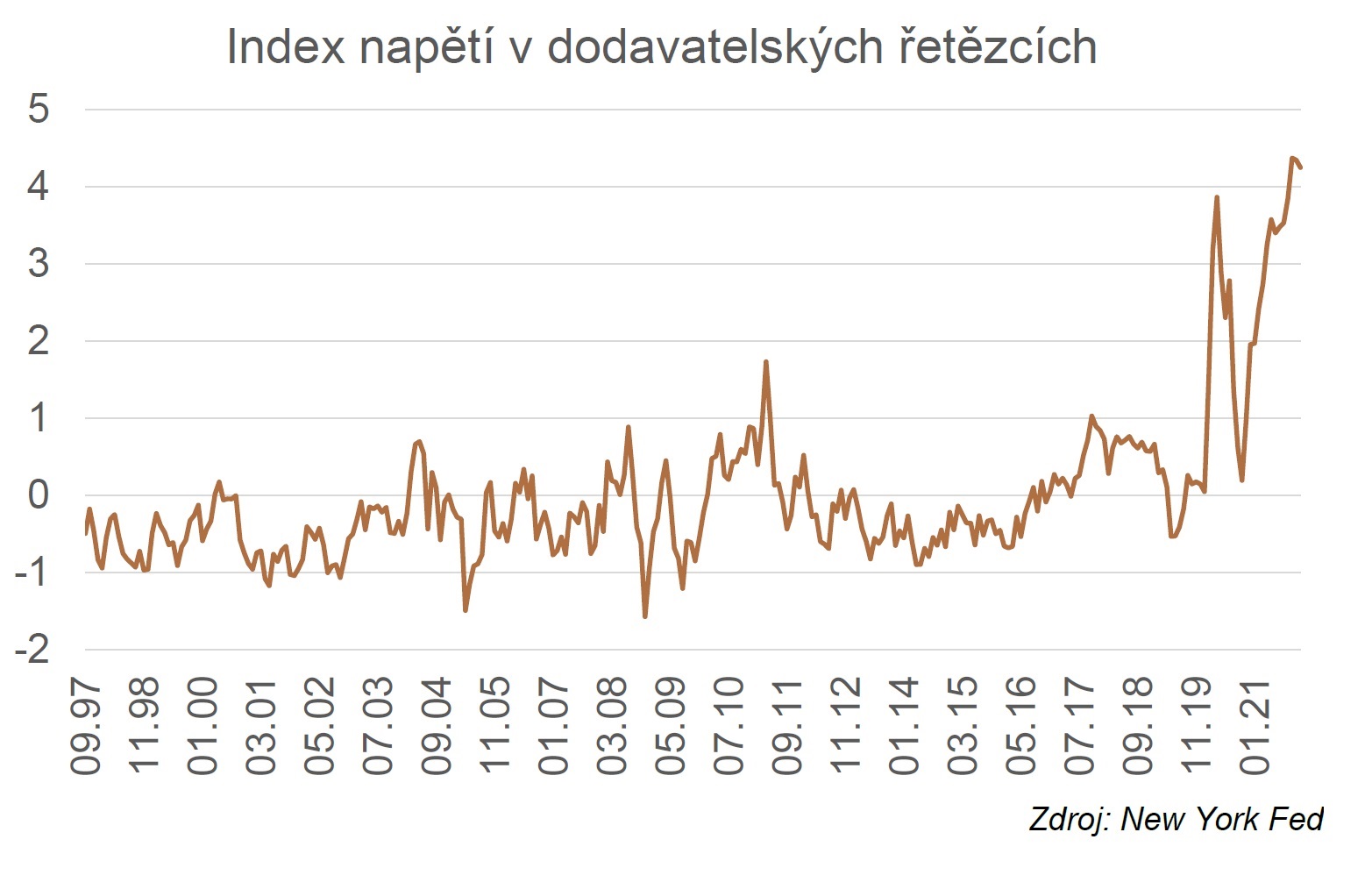 Index napětí v dodavatelských řetězcích