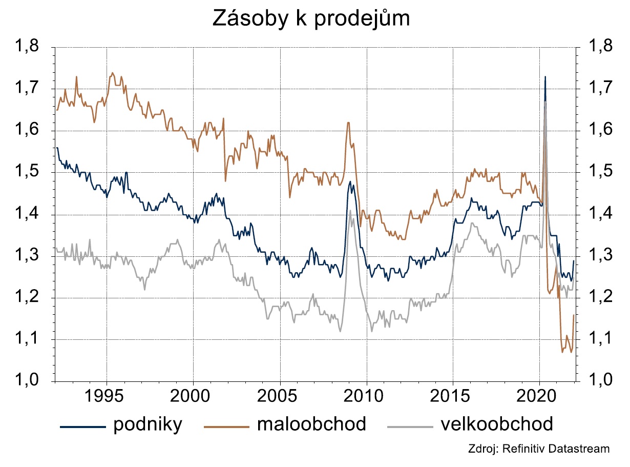 Zásoby k prodejům