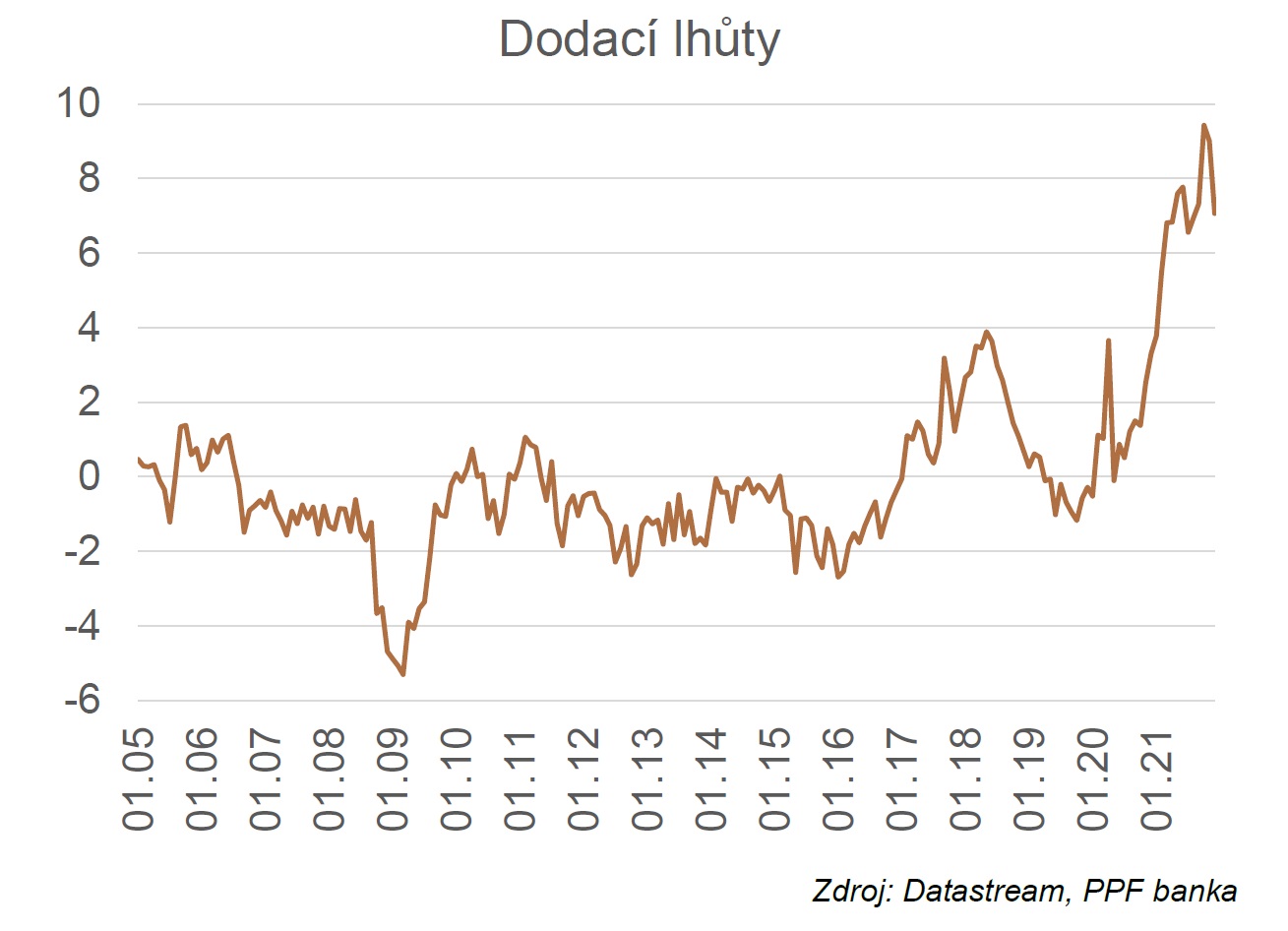 Dodací lhůty