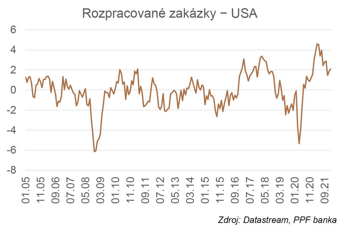 Rozpracované zakázky - USA