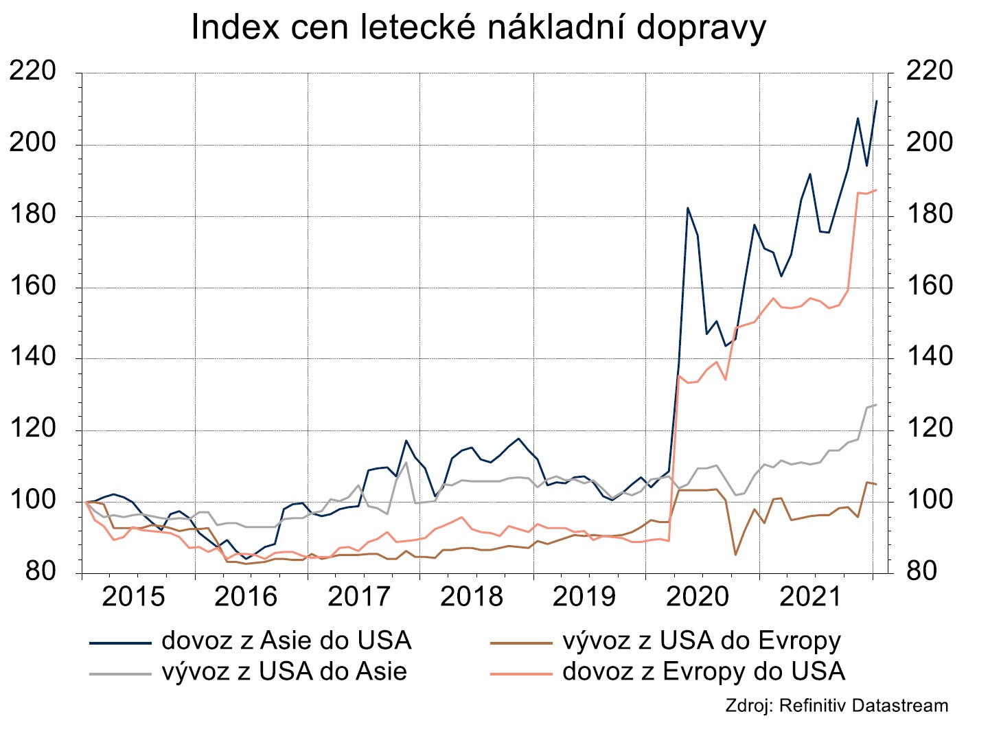 Index cen letecké nákladní dopravy
