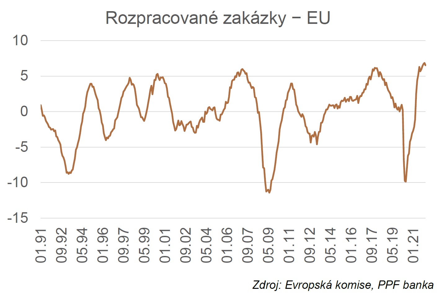 Rozpracované zakázky - EU