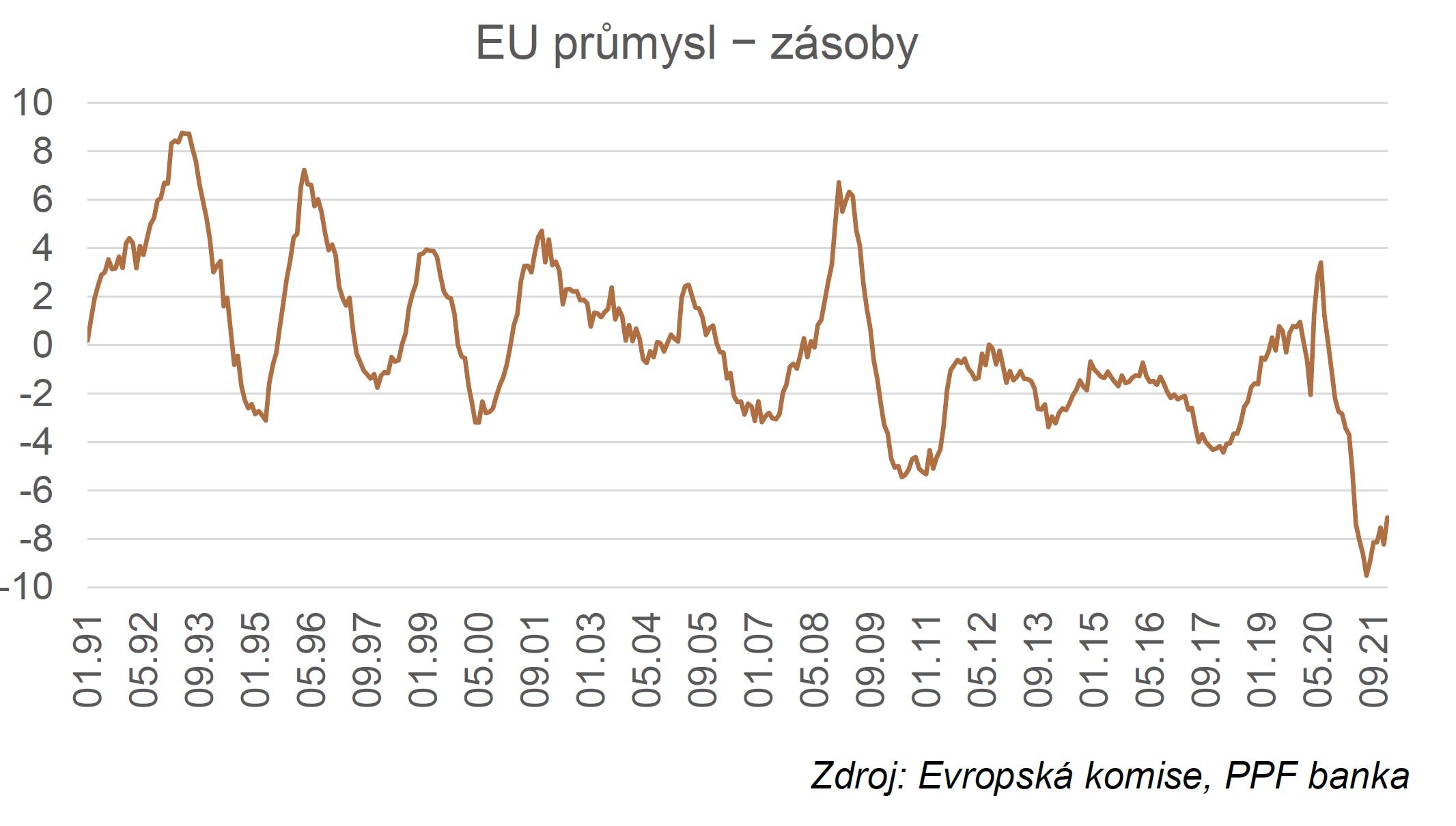 EU průmysl - zásoby