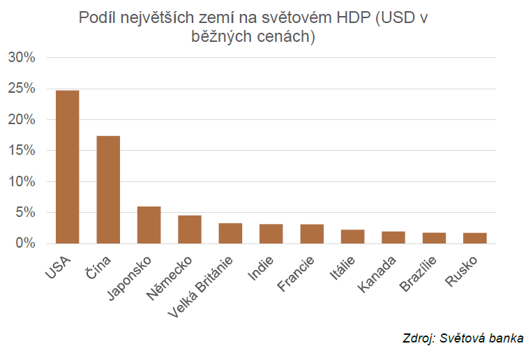 Podíl největších zemí na světovém HDP (USD v běžných cenách)