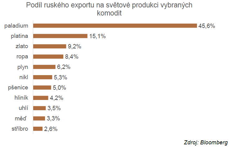 Vývoz klíčových komodit z Ruska
