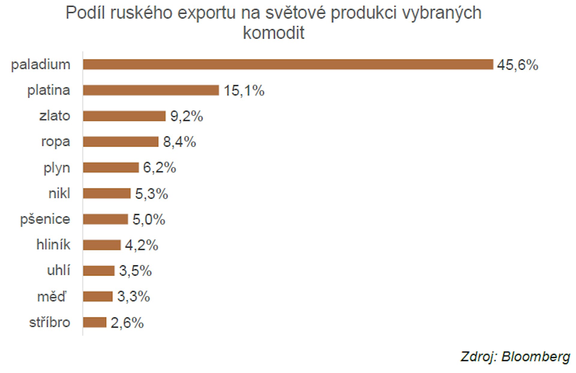 Vývoz klíčových komodit z Ruska