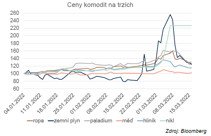 Ceny komodit na trzích
