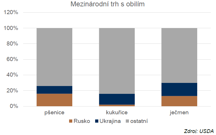Mezinárodní trh s obilím