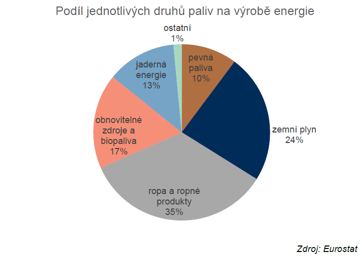 Podíl jednotlivých druhů paliv na výrobě energie