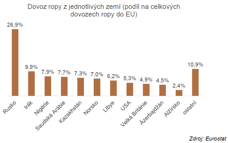 Dovoz ropy z jednotlivých zemí (podíl na celkových dovozech ropy do EU)
