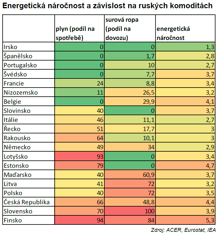 Energetická náročnost a závislost na ruských komoditách