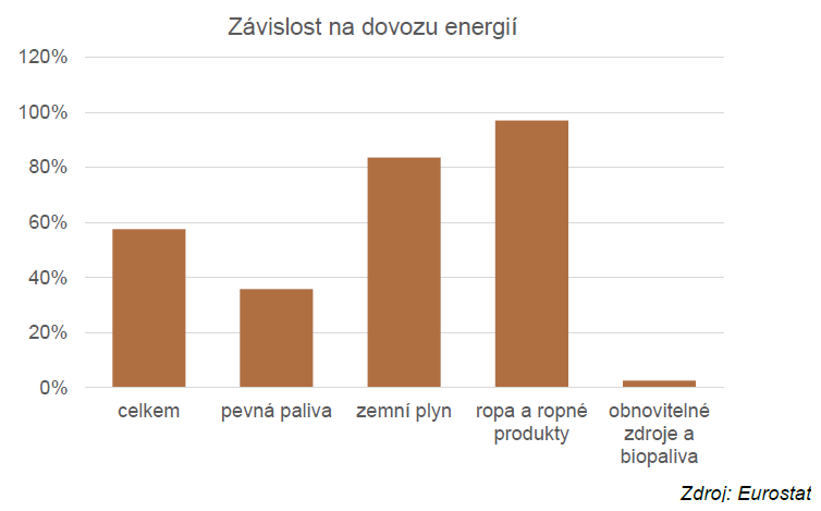 Závislost na dovozu energií