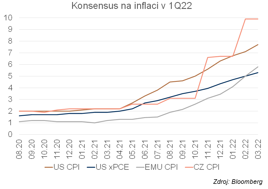 Konsensus na inflaci v 1Q22