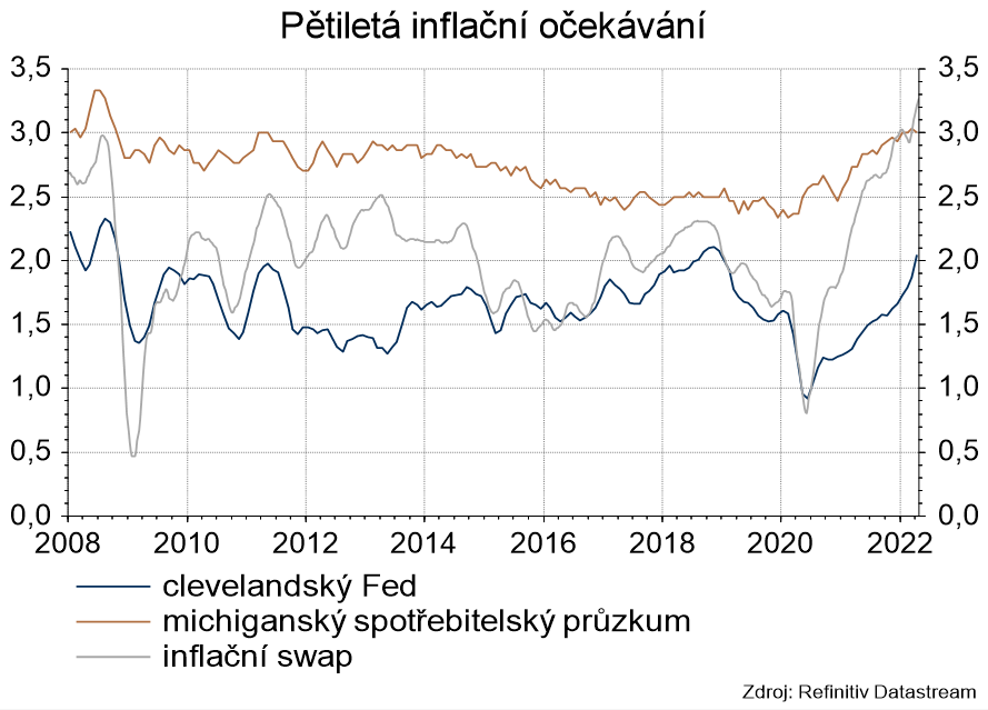 Pětiletá inflační očekávní