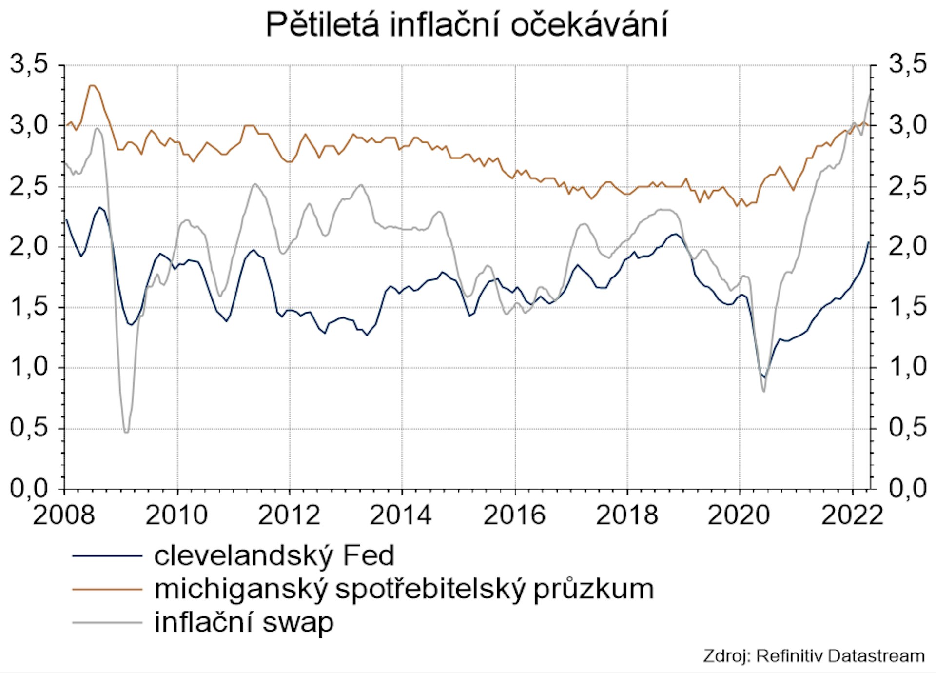 Pětiletá inflační očekávní