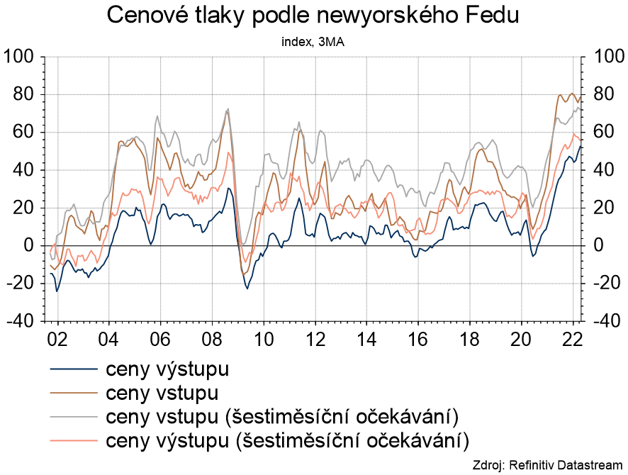 Cenové tlaky podle newyorského Fedu