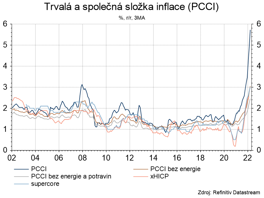 Trvalá a společná složka inflace (PCCI)