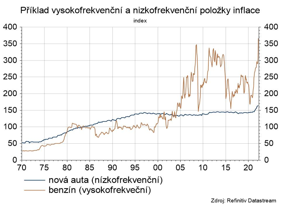 Příklad vysokofrekvenčí a nízkofrekvenční položky inflace